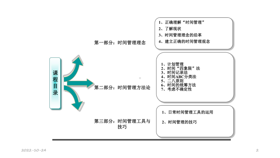 time-management-时间管理-最完整课件.ppt_第2页