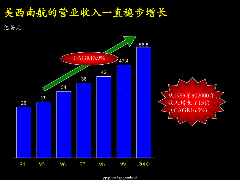 美西南航空案例课件.ppt_第3页