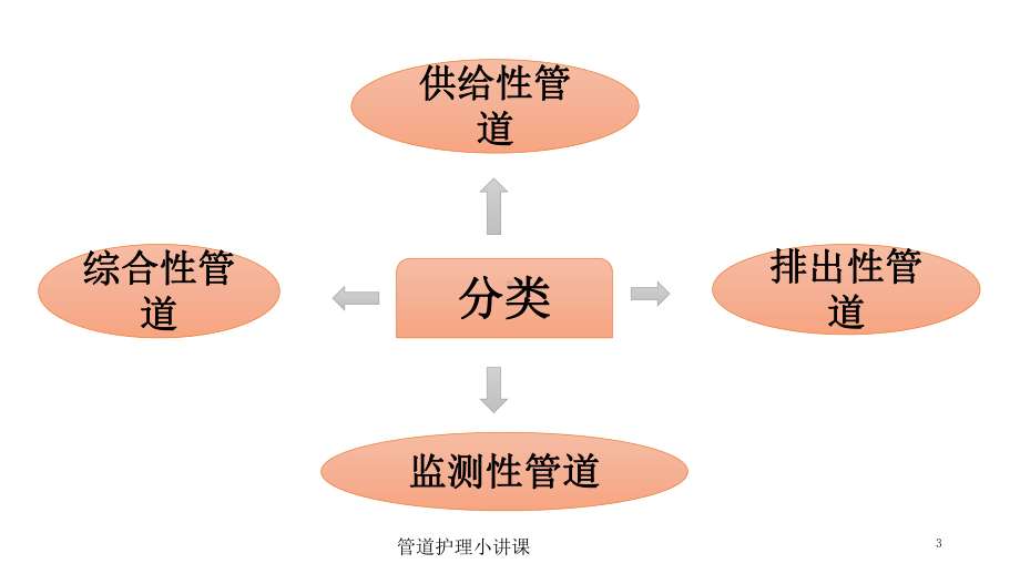 管道护理小讲课培训课件.ppt_第3页