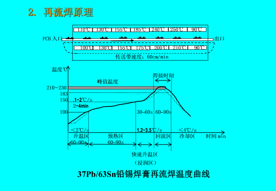 SMT质量3-3再流焊工艺控制课件.ppt_第3页