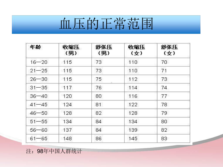 老年人高血压健康知识宣教培训课件.ppt_第3页