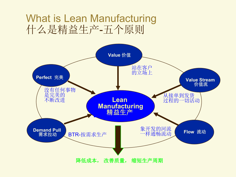 VSM-价值流程图课件.ppt_第3页