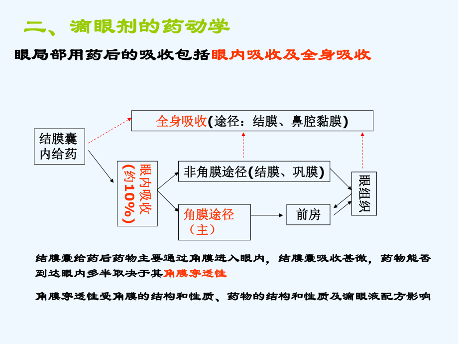 眼科药物药理与分类修改后课件.ppt_第3页