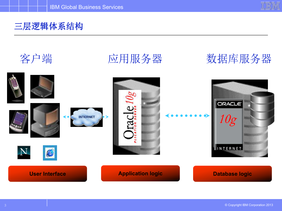 OracleEBS应用开发培训课件.ppt_第3页