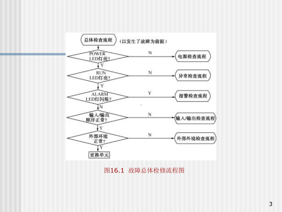 PLC系统故障诊断与排除教学课件.ppt_第3页