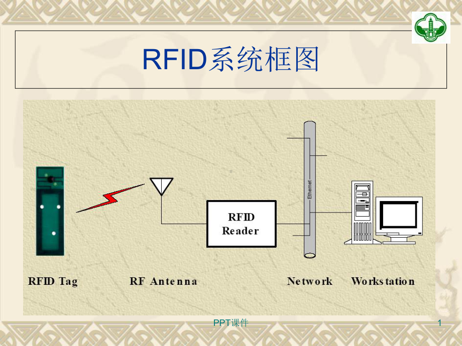 RFID读写器和标签-课件.ppt_第1页