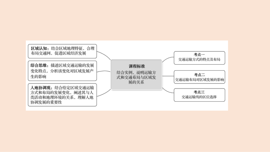 (新教材)2022届高考地理湘教版一轮复习课件：第十章第一节交通运输与区域发展.ppt_第2页