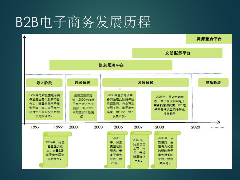 B2B电子商务发展现状及趋势课件.ppt_第2页