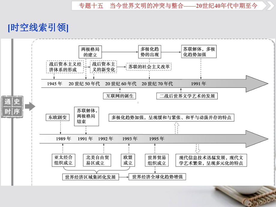 (通史版)高考历史总复习第六部分现代世界专题十五当今世界文明的冲突与整合第1课时第二次世界大战后初期课件.ppt_第2页