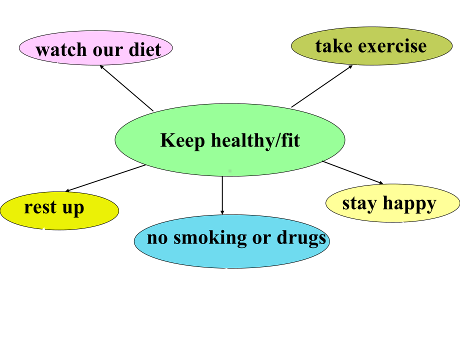 health话题作文(思维导图backup)课件.ppt_第2页