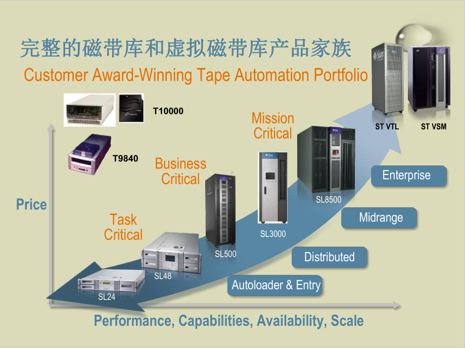 磁带库产品详细介绍课件(-67张).ppt_第3页