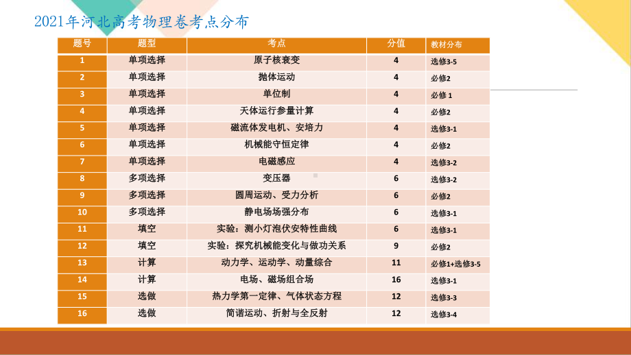 2021年高考物理试题分析课件.pptx_第2页