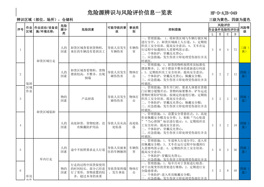 仓储科危险源辨识与风险评价信息表参考模板范本.xlsx_第2页