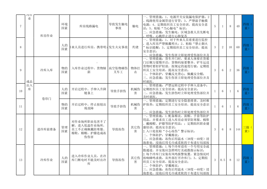 仓储科危险源辨识与风险评价信息表参考模板范本.xlsx_第3页