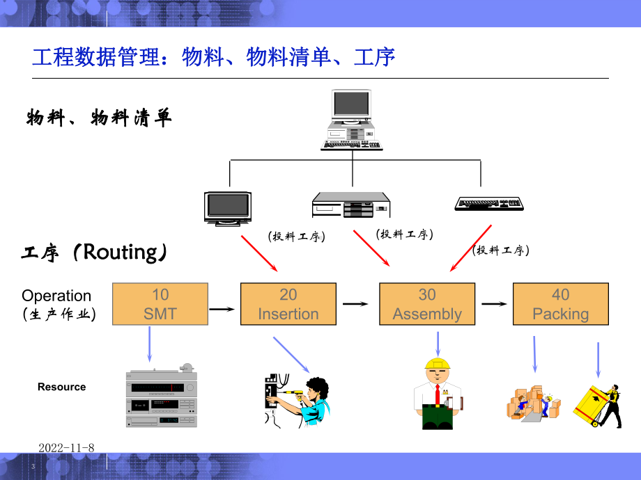 OracleR12-BOM-ENG-功能介绍汇编课件.ppt_第3页