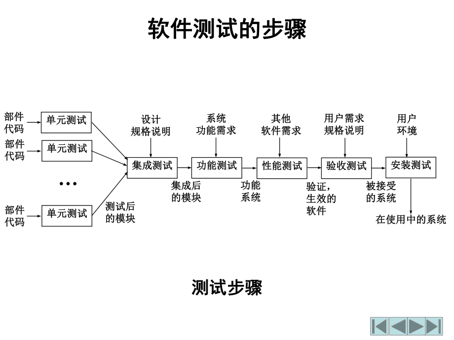 Android软件测试理论与方法解析课件.ppt_第3页