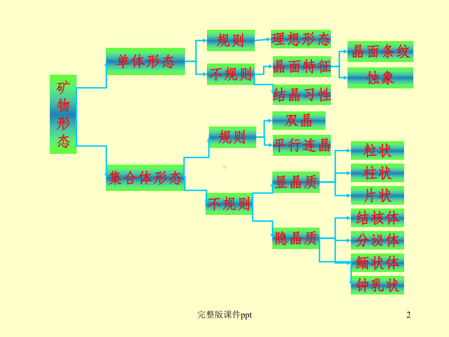 矿物形态与物理性质课件.ppt_第2页