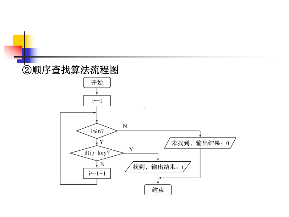 36顺序查找算法及程序实现课件.ppt_第3页