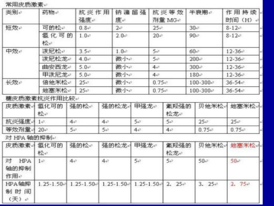 糖皮质激素在儿科的运用参考课件.ppt_第3页