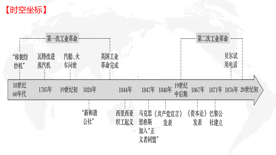 2022届新高考历史冲刺复习-工业革命与马克思主义的诞生课件.pptx_第3页