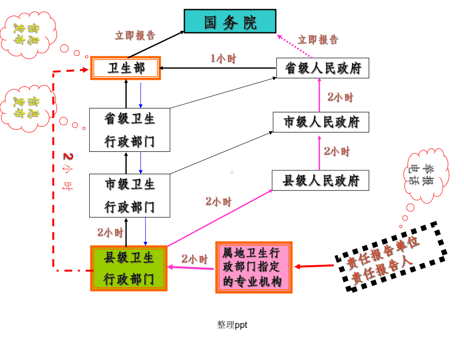 突发事件信息报告规范课件.ppt_第3页