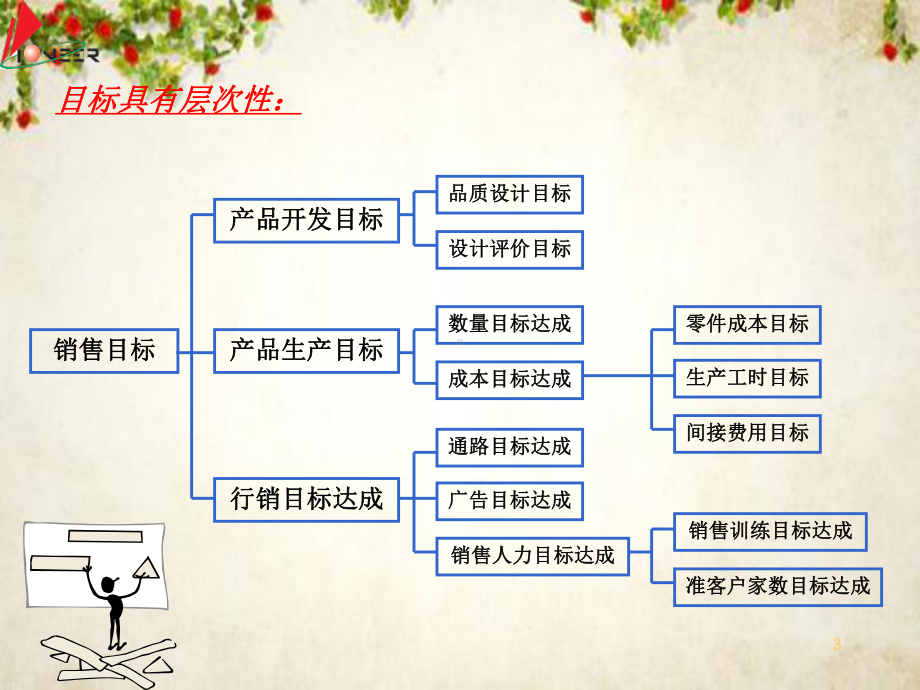 KPI绩效指标制定技巧(-29张)课件.ppt_第3页