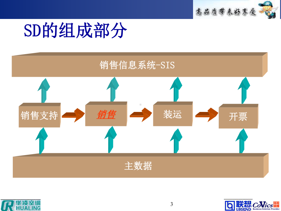 SAP销售与分销培训课件.ppt_第3页