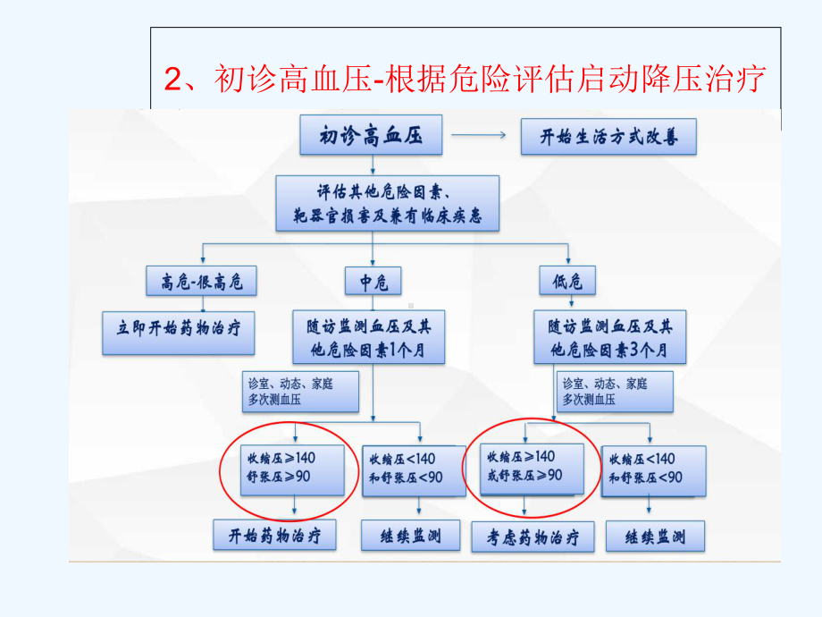 老年性高血压课件.ppt_第3页