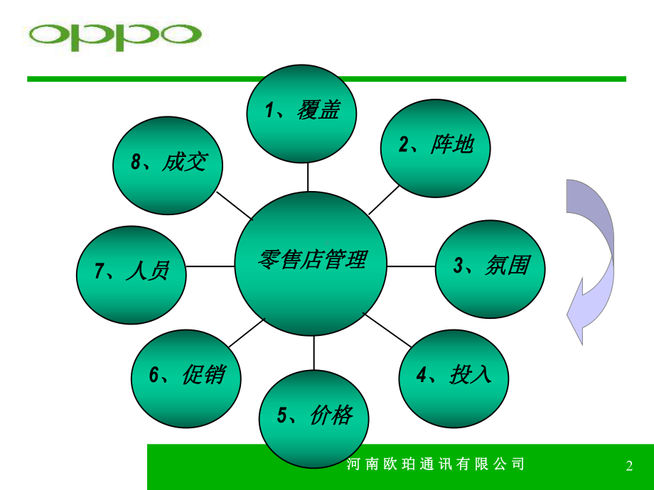 oppo手机零售店管理八大要素课件.ppt_第2页