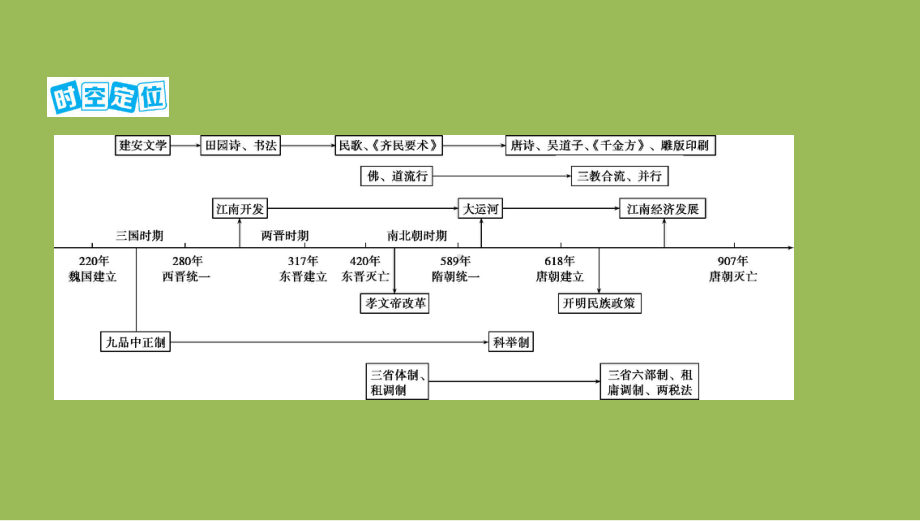 2022届新高考历史复习备考-三国两晋南北朝的民族交融与隋唐大一统的发展课件.pptx_第3页