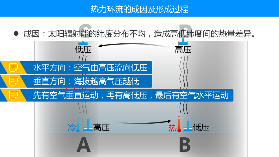 2022届新高考地理冲刺备考复习热力环流形成过程及原理应用课件.pptx_第3页