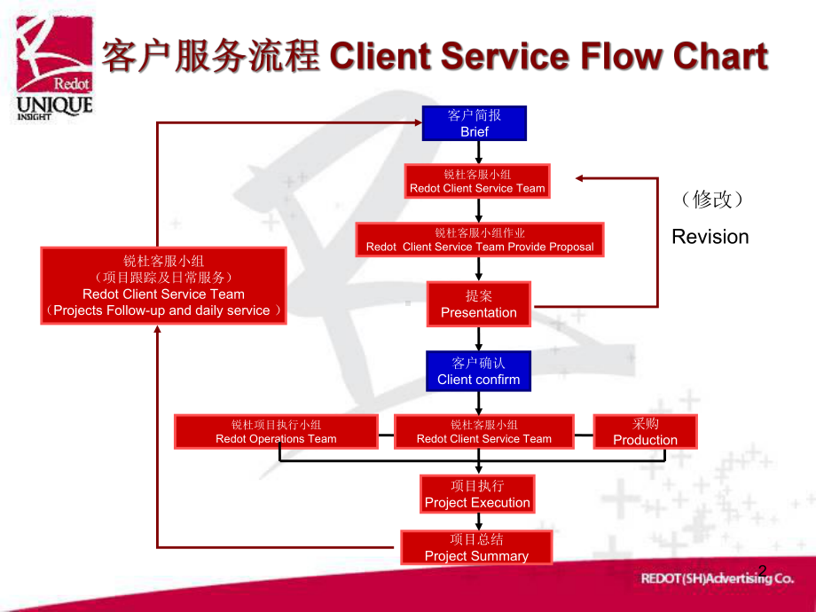 4A流程及标准教学课件.ppt_第2页