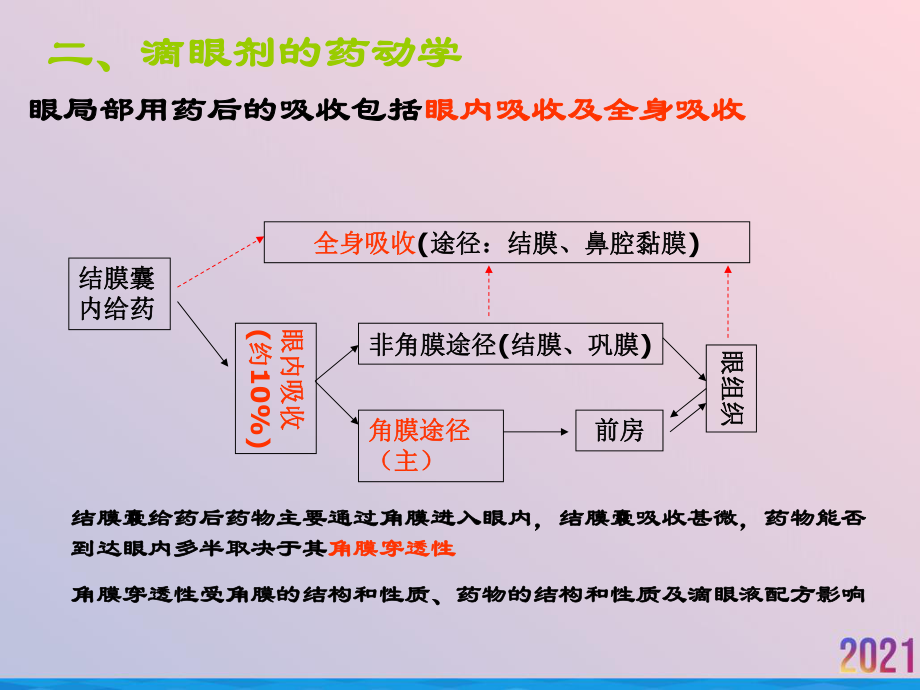 眼科药物药理与分类修改后课件-2.ppt_第3页