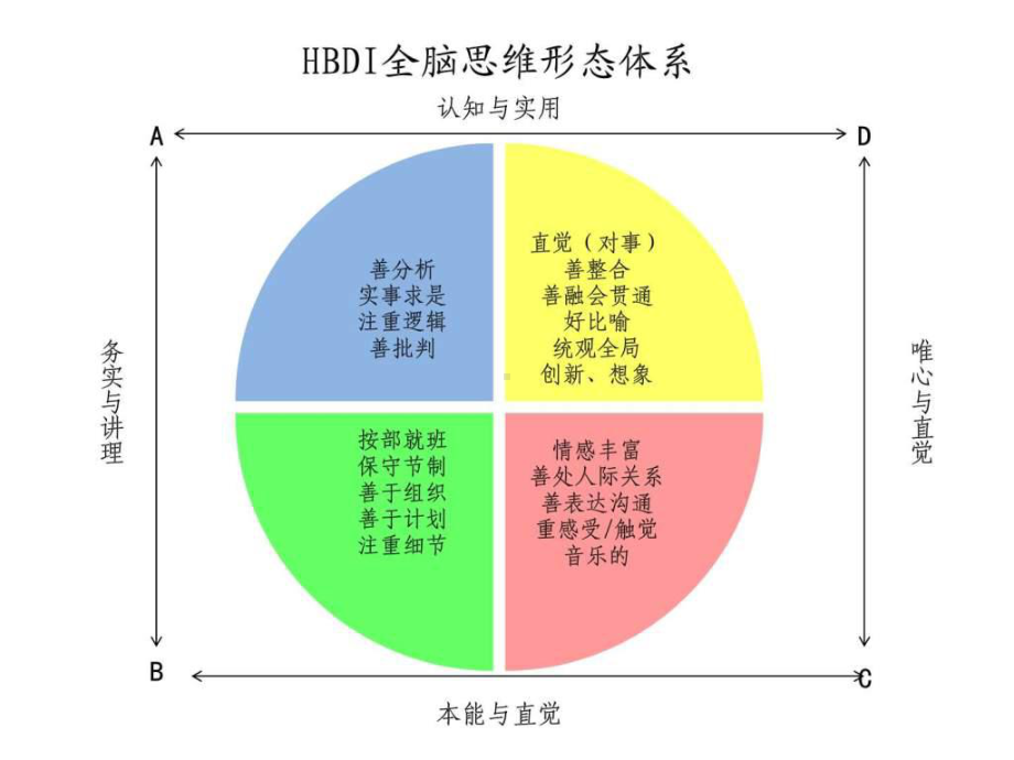 HBDI(全脑优势理论)-课件.ppt_第2页