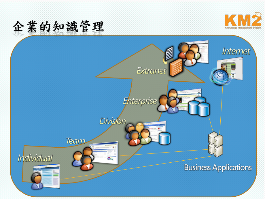 KM知识管理-企业的知识管理-课件.ppt_第3页