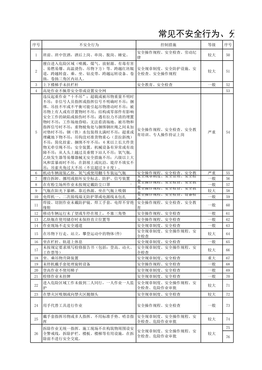 常见不安全行为隐患分级控制措施汇总表参考模板范本.xls_第1页