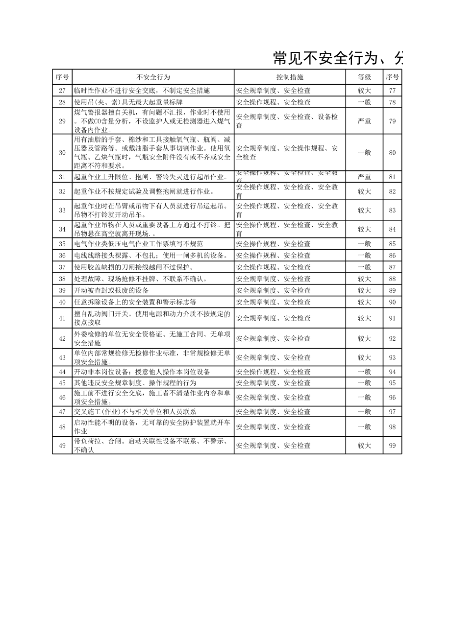 常见不安全行为隐患分级控制措施汇总表参考模板范本.xls_第2页