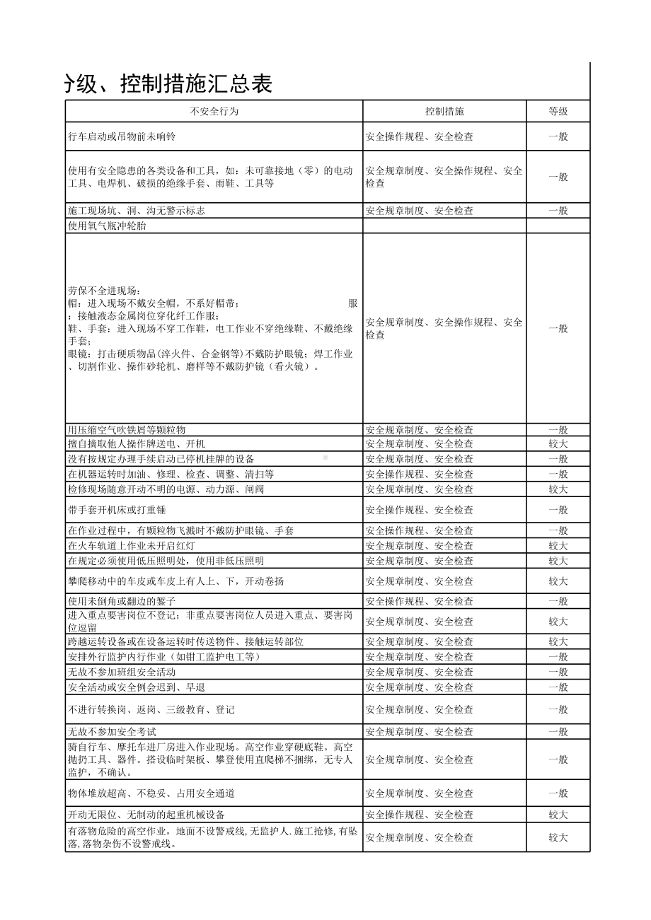 常见不安全行为隐患分级控制措施汇总表参考模板范本.xls_第3页