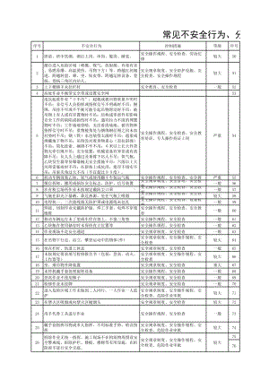 常见不安全行为隐患分级控制措施汇总表参考模板范本.xls