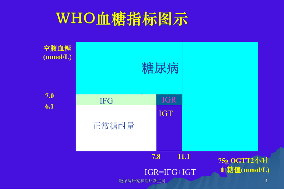 糖尿病研究和治疗新进展课件.ppt_第3页