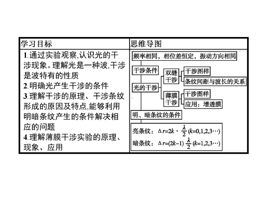 (新教材)光的干涉完整版人教版1课件.pptx_第2页