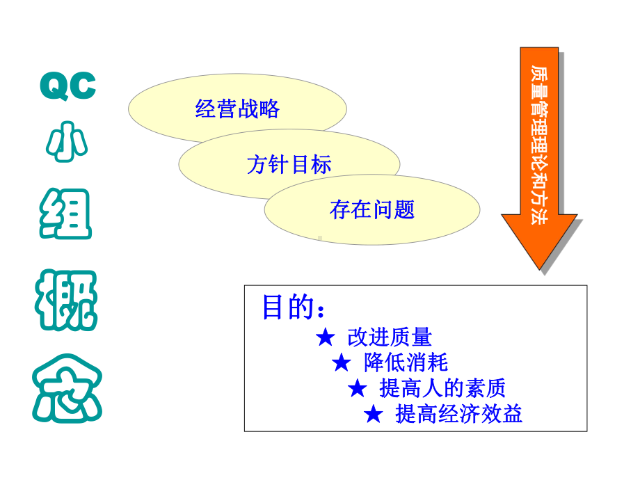 QCC质量管理培训教材课件.ppt_第3页