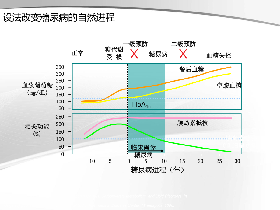 糖尿病的诊断分类和预防课件.pptx_第3页