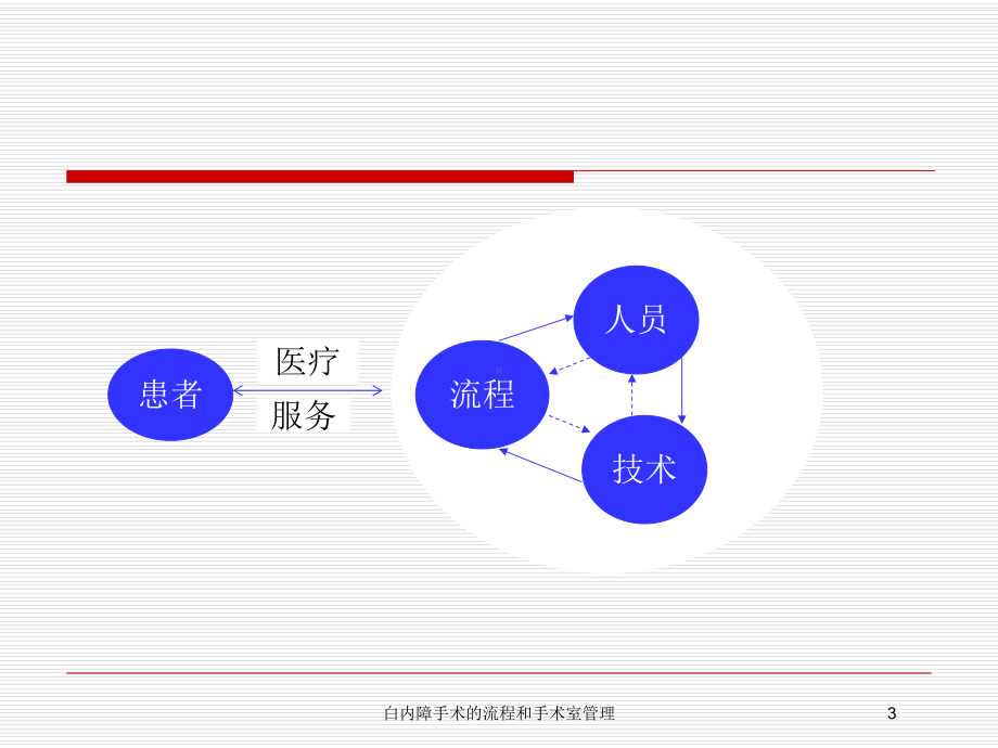 白内障手术的流程和手术室管理培训课件.ppt_第3页