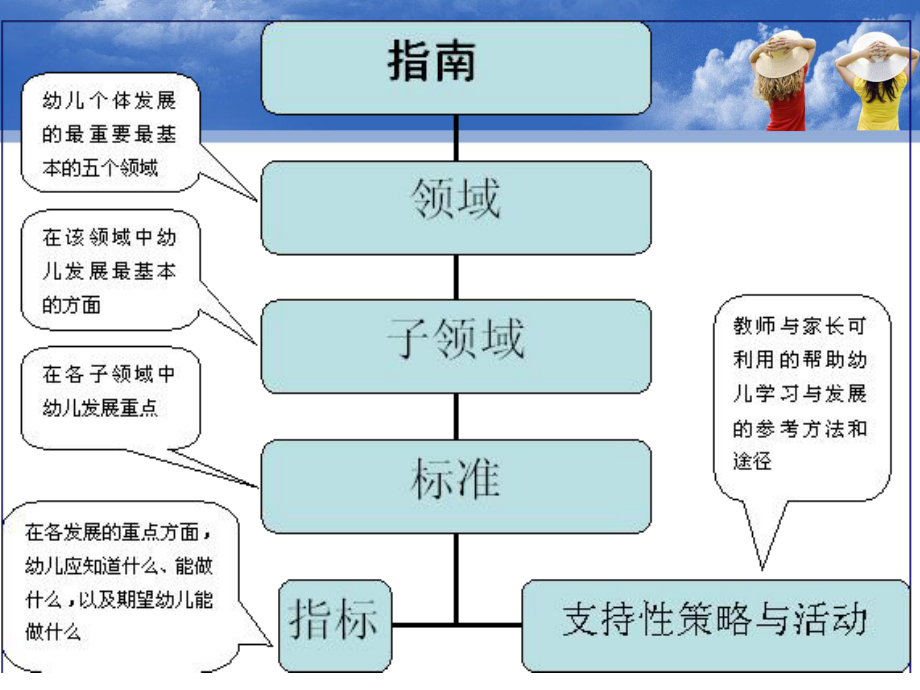 3-6岁儿童学习与发展指南解读课件.ppt_第3页