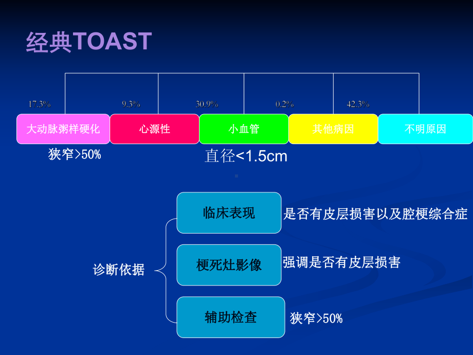 TOAST分型演变与CISS分型教案课件.pptx_第2页