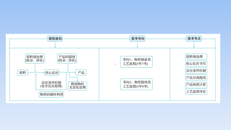 2021届高考化学二轮复习课件：第二篇-题型3-无机化工生产流程题-.ppt_第2页