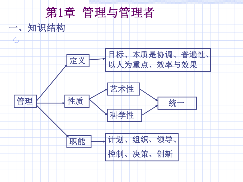 管理学原理》复习课件.pptx_第2页