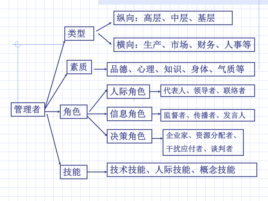 管理学原理》复习课件.pptx_第3页