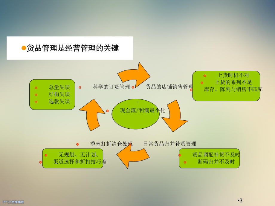 361度之零售数学货品管理实用篇课件.ppt_第3页